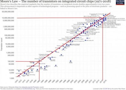 Solution To Moore’s Law | Hot Wires